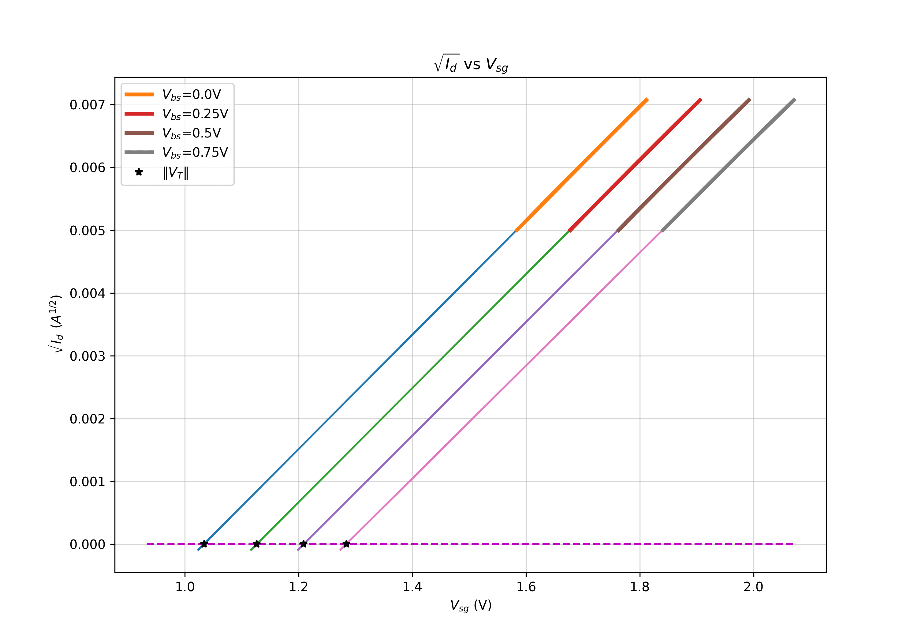 graph_pmos_sqrt_id_vs_vgate