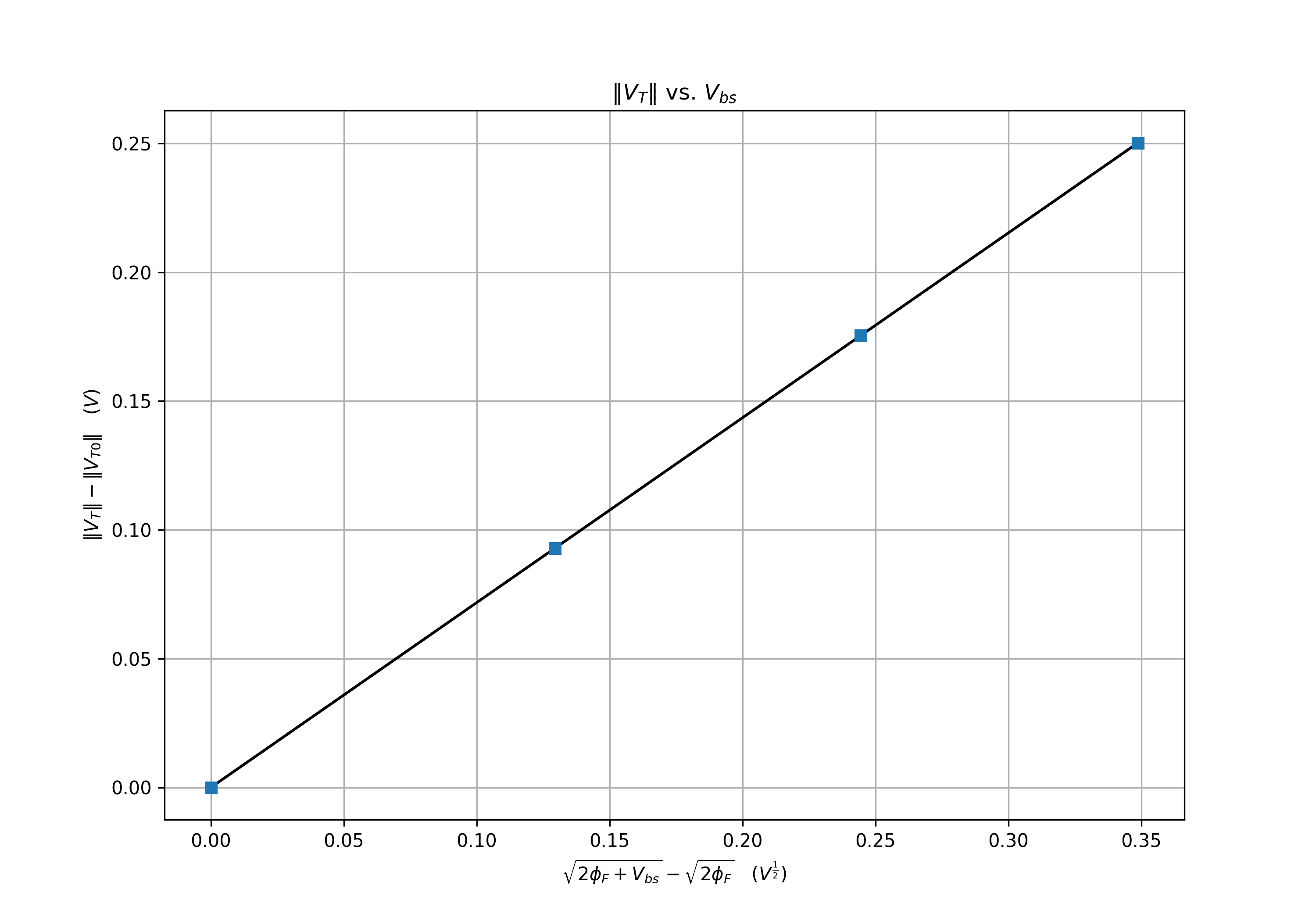 graph_pmos_vt_vs_vbody